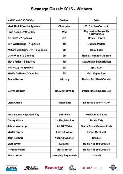 Results of the Swanage Classic 2015